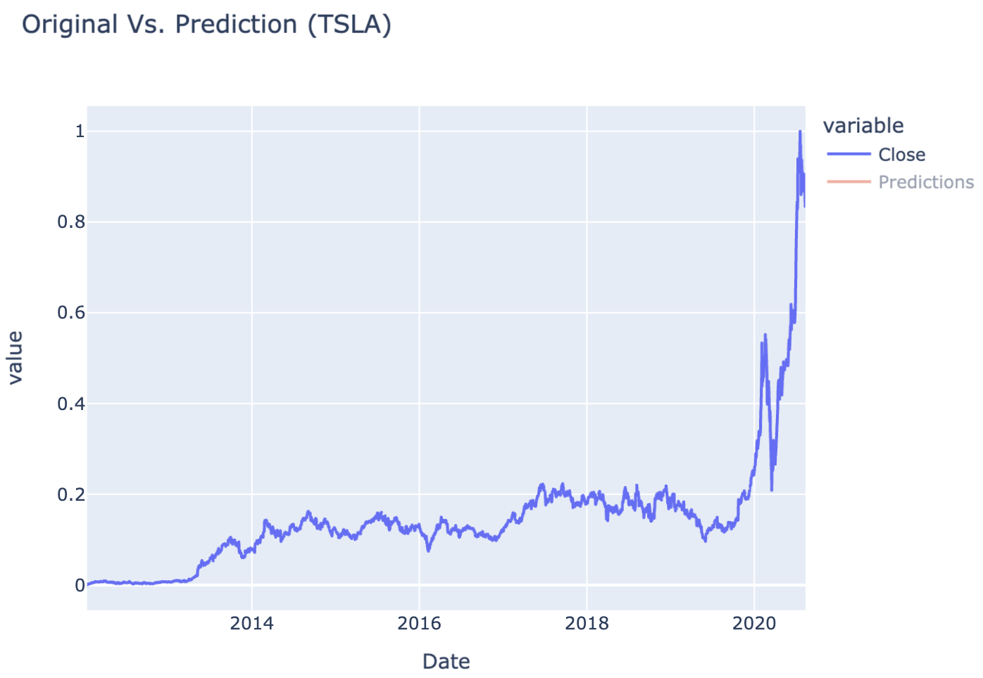 Figure 1: Closing Price